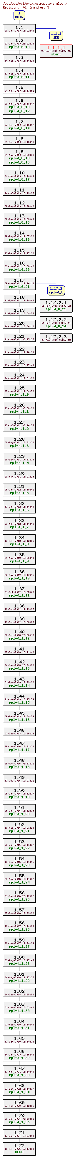 Revision graph of rpl/src/instructions_m2.c