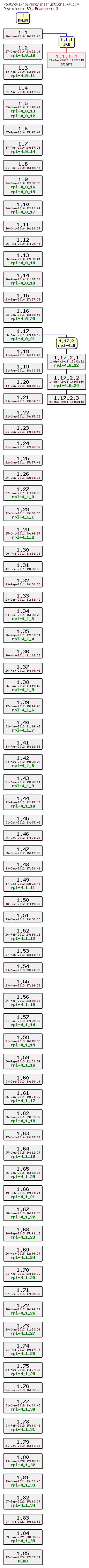 Revision graph of rpl/src/instructions_m4.c