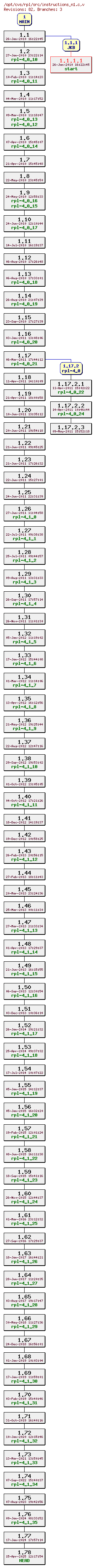 Revision graph of rpl/src/instructions_n1.c