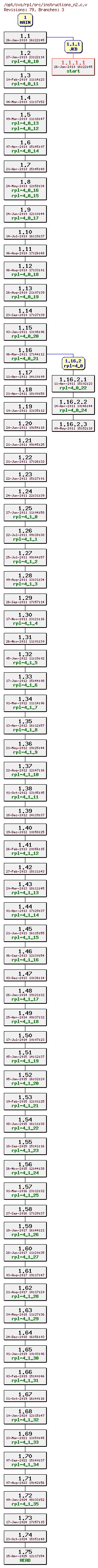 Revision graph of rpl/src/instructions_n2.c