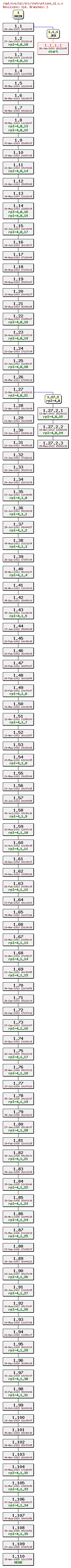 Revision graph of rpl/src/instructions_o1.c