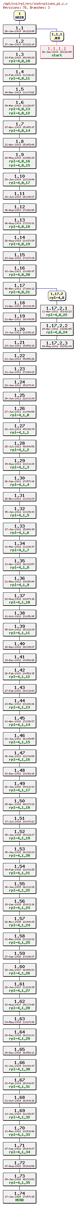 Revision graph of rpl/src/instructions_p1.c