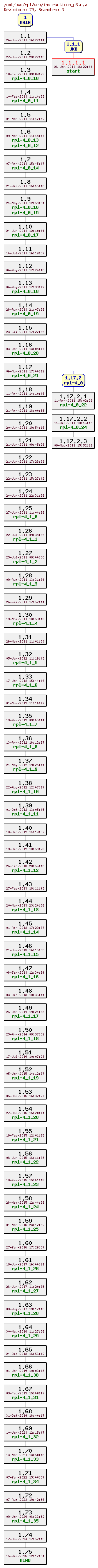 Revision graph of rpl/src/instructions_p3.c