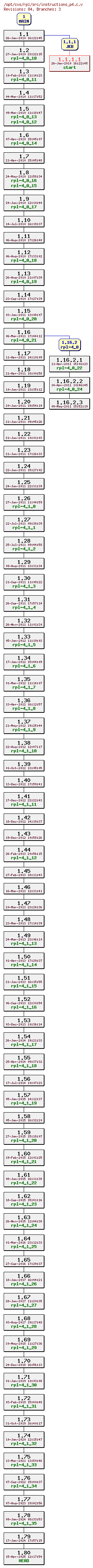 Revision graph of rpl/src/instructions_p4.c