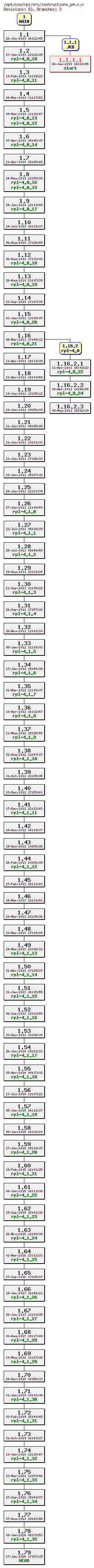 Revision graph of rpl/src/instructions_p4.c