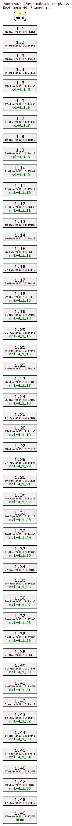 Revision graph of rpl/src/instructions_p8.c