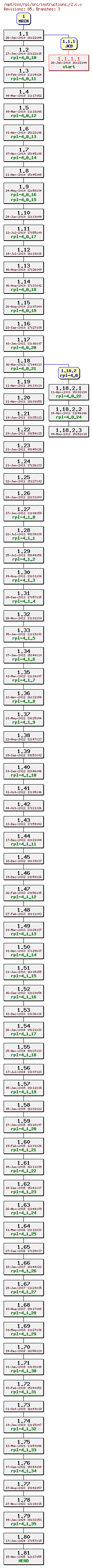 Revision graph of rpl/src/instructions_r2.c