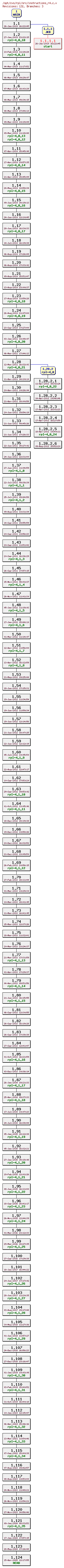 Revision graph of rpl/src/instructions_r4.c