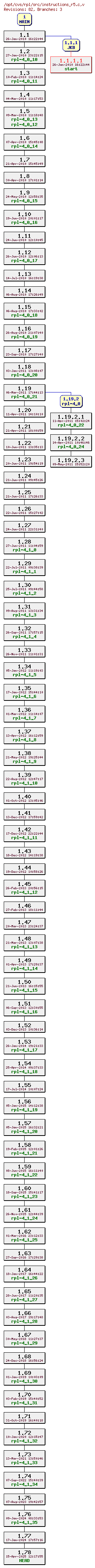 Revision graph of rpl/src/instructions_r5.c