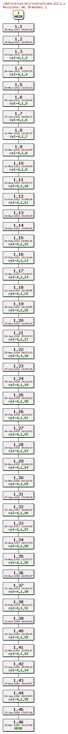 Revision graph of rpl/src/instructions_s11.c