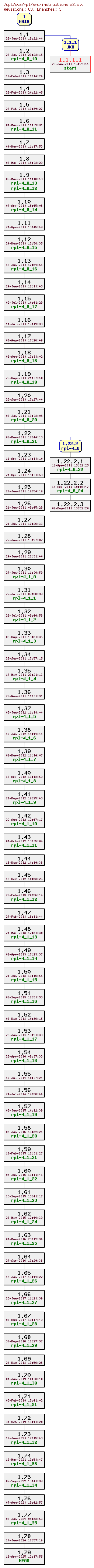 Revision graph of rpl/src/instructions_s2.c