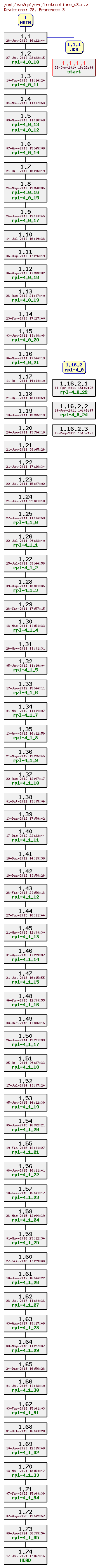 Revision graph of rpl/src/instructions_s3.c