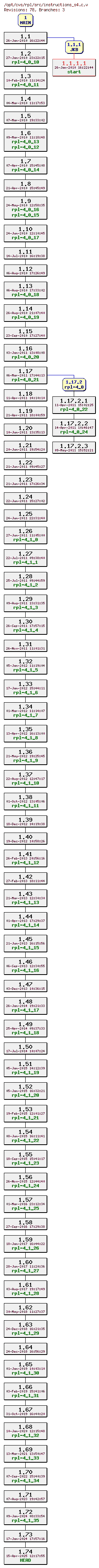 Revision graph of rpl/src/instructions_s4.c