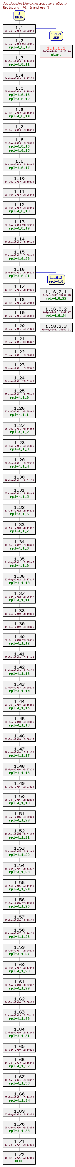 Revision graph of rpl/src/instructions_s5.c