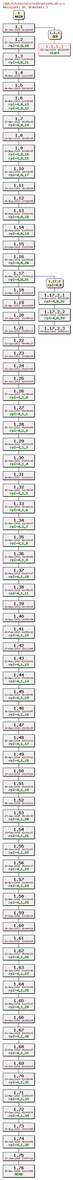 Revision graph of rpl/src/instructions_s6.c