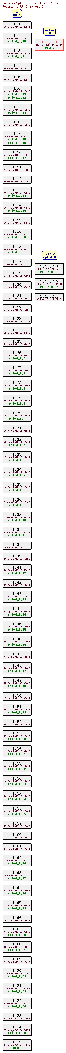 Revision graph of rpl/src/instructions_s6.c