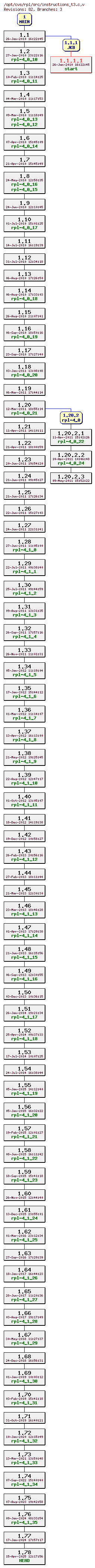 Revision graph of rpl/src/instructions_t3.c