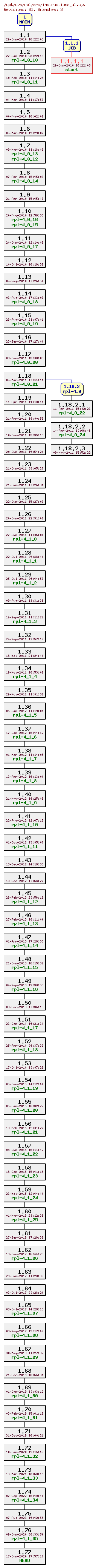 Revision graph of rpl/src/instructions_u1.c