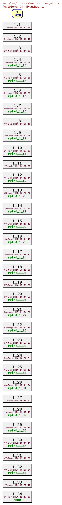 Revision graph of rpl/src/instructions_u2.c