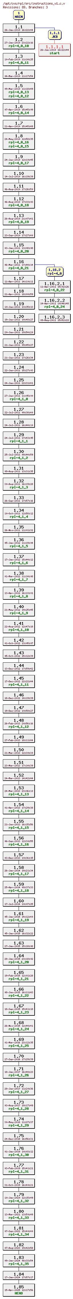 Revision graph of rpl/src/instructions_v1.c