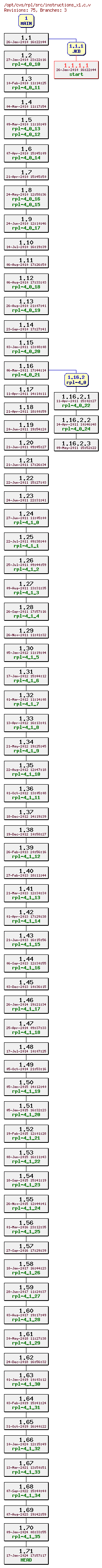 Revision graph of rpl/src/instructions_x1.c