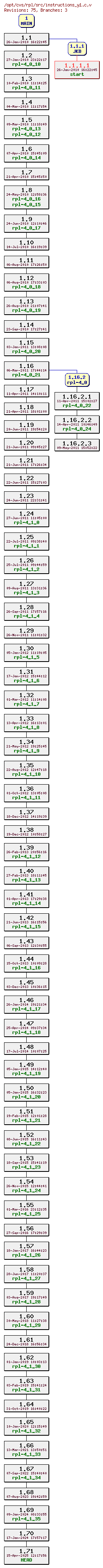 Revision graph of rpl/src/instructions_y1.c