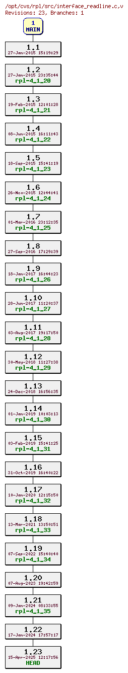 Revision graph of rpl/src/interface_readline.c