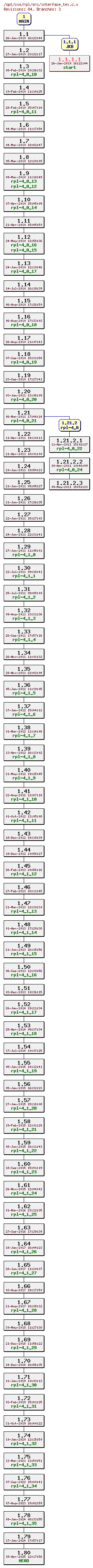 Revision graph of rpl/src/interface_tex.c