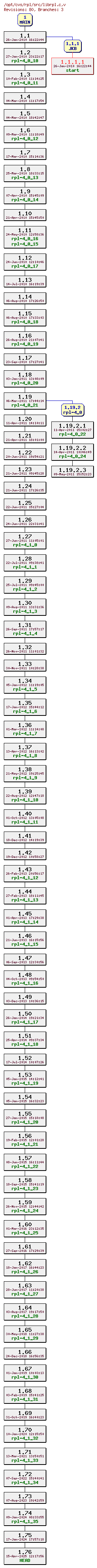 Revision graph of rpl/src/librpl.c