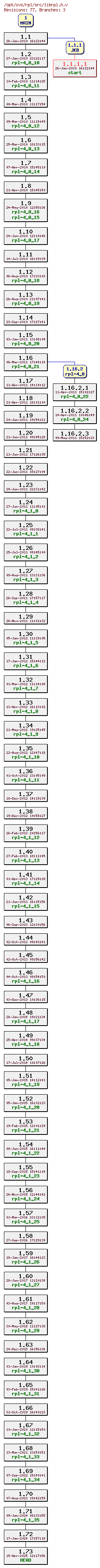 Revision graph of rpl/src/librpl.h