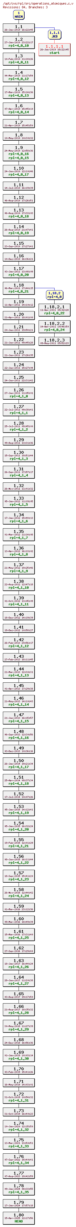 Revision graph of rpl/src/operations_atomiques.c