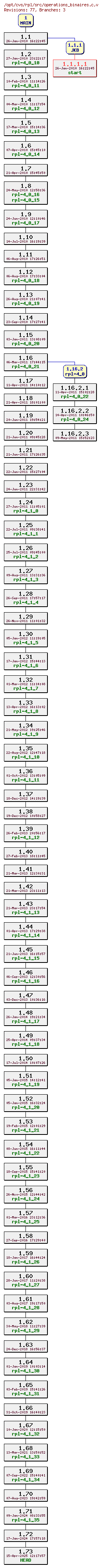 Revision graph of rpl/src/operations_binaires.c