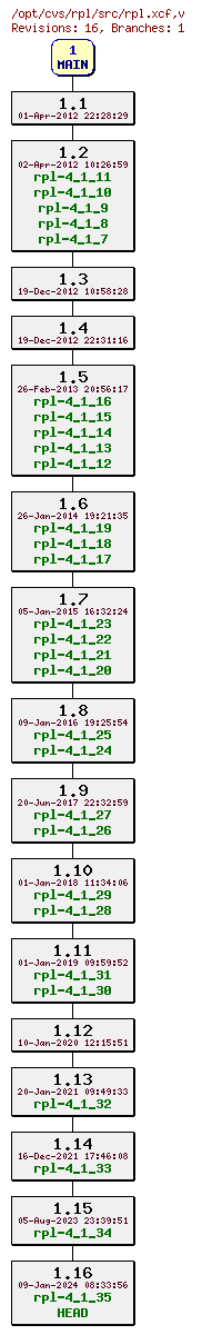 Revision graph of rpl/src/rpl.xcf