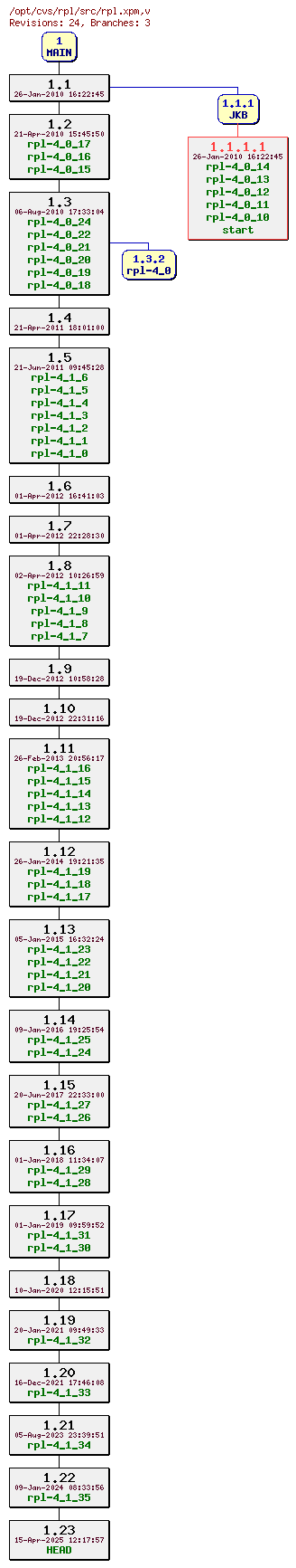 Revision graph of rpl/src/rpl.xpm