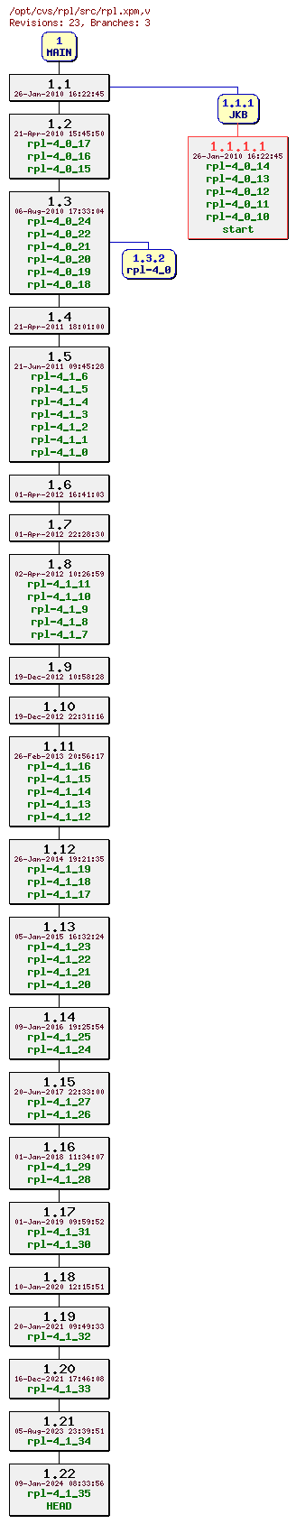 Revision graph of rpl/src/rpl.xpm