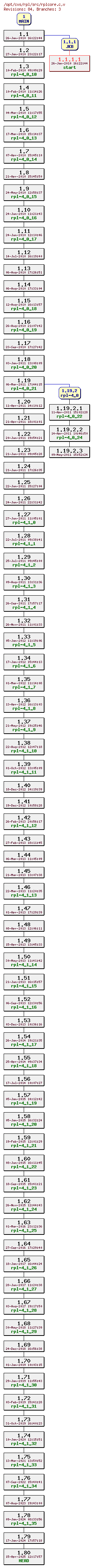 Revision graph of rpl/src/rplcore.c