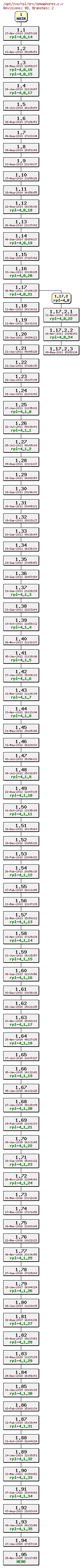 Revision graph of rpl/src/semaphores.c