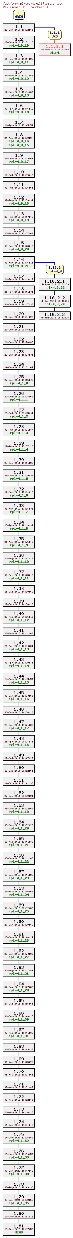 Revision graph of rpl/src/simplification.c