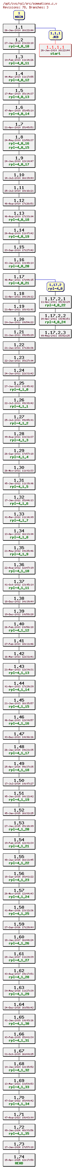 Revision graph of rpl/src/sommations.c