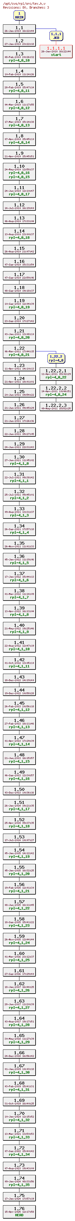 Revision graph of rpl/src/tex.h