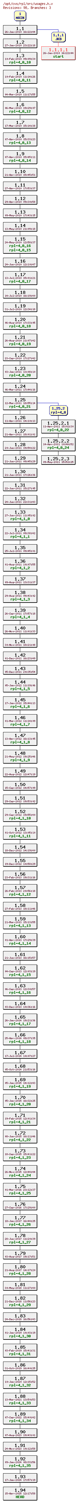 Revision graph of rpl/src/usages.h