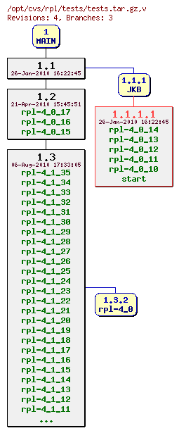 Revision graph of rpl/tests/tests.tar.gz