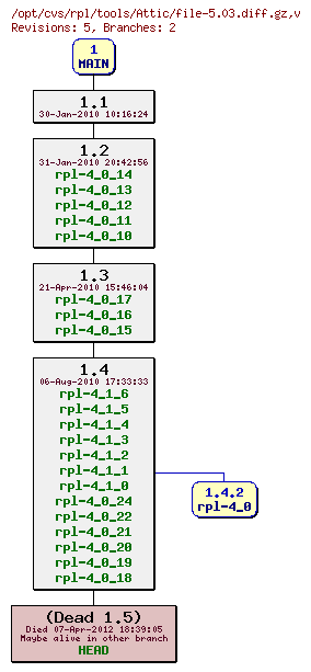 Revision graph of rpl/tools/Attic/file-5.03.diff.gz