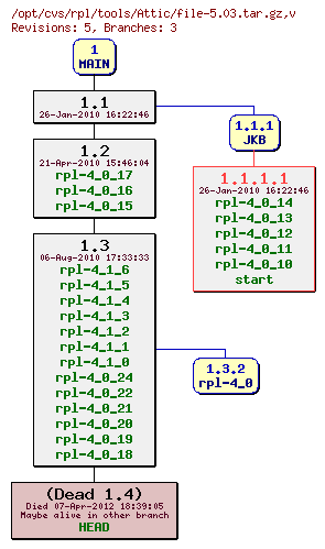 Revision graph of rpl/tools/Attic/file-5.03.tar.gz