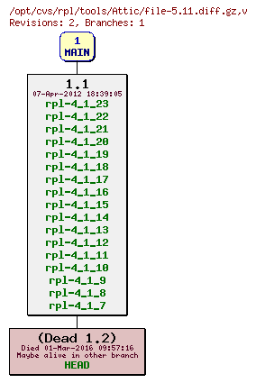 Revision graph of rpl/tools/Attic/file-5.11.diff.gz