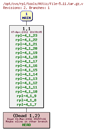 Revision graph of rpl/tools/Attic/file-5.11.tar.gz