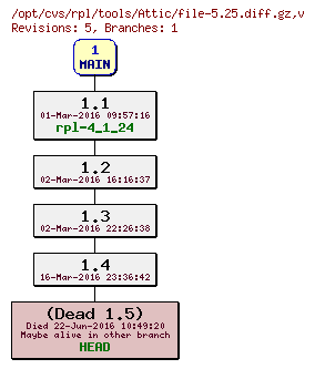 Revision graph of rpl/tools/Attic/file-5.25.diff.gz