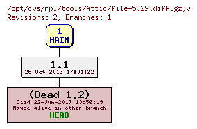 Revision graph of rpl/tools/Attic/file-5.29.diff.gz