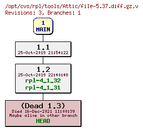 Revision graph of rpl/tools/Attic/file-5.37.diff.gz