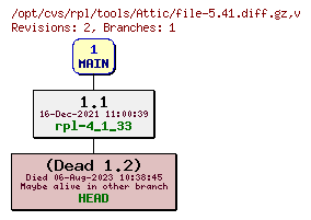 Revision graph of rpl/tools/Attic/file-5.41.diff.gz